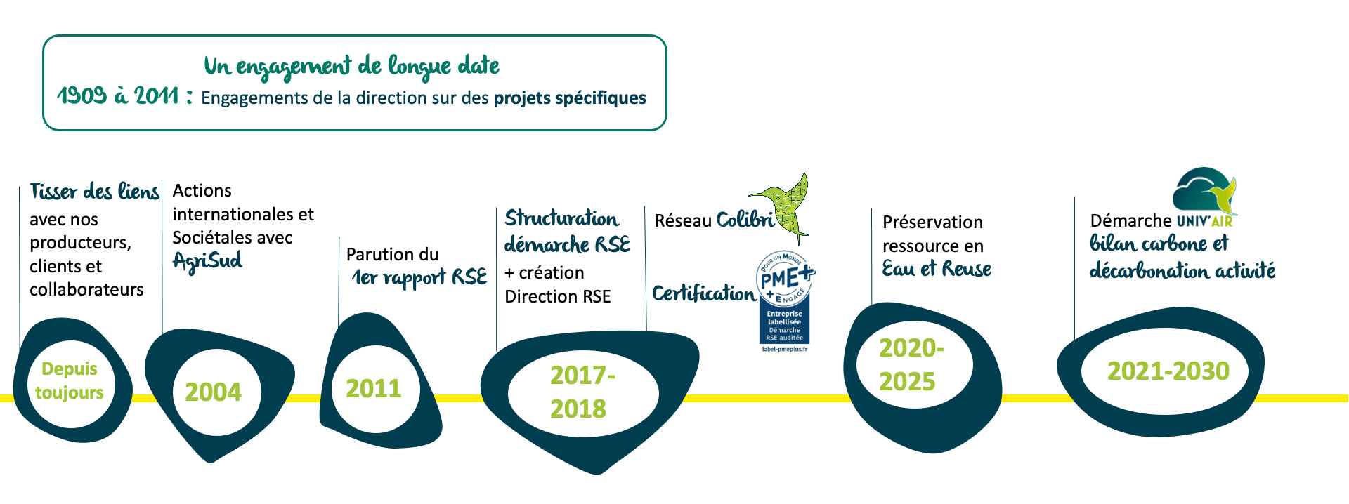 La chronologie des engagements RSE au Groupe LSDH